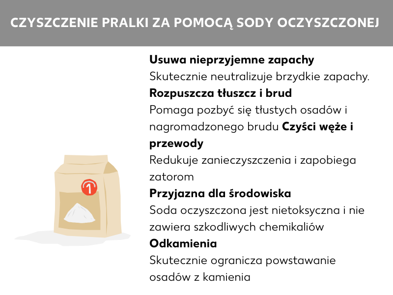 Infografika: Torebka z sodą oczyszczoną, obok wypunktowane informacje: Usuwanie zapachów: Neutralizuje nieprzyjemne zapachy, Usuwanie brudu: Rozpuszcza tłuszcz i osady, Czyszczenie węży: Zmniejsza osady i zapobiega zatorom, Przyjazna dla środowiska: Nietoksyczna i bez szkodliwych chemikaliów, Odwapnianie: Ogranicza osadzanie się kamienia