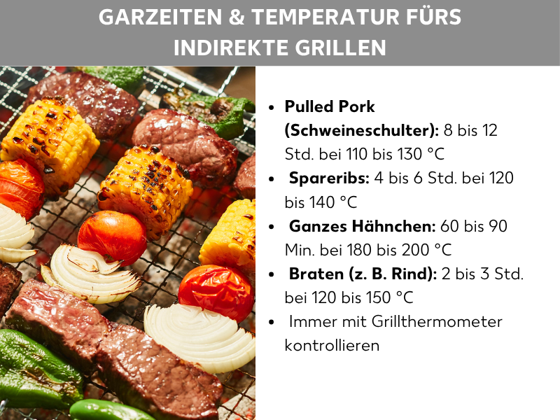 Infografik: Garzeiten und Temperatur fürs indirekte Grillen: Links ein Grillrost mit Maiskolben, Paprika, Tomaten, Zwiebeln und Fleischstücken, rechts eine Liste mit Richtwerten: 1. Pulled Pork (Schweineschulter): 8 bis 12 Stunden bei 110 bis 130 °C. 2. Spareribs: 4 bis 6 Stunden bei 120 bis 140 °C. 3. Ganzes Hähnchen: 60 bis 90 Minuten bei 180 bis 200 °C. 4. Braten (z. B. Rind): 2 bis 3 Stunden bei 120 bis 150 °C. 5. Immer mit Grillthermometer kontrollieren.
