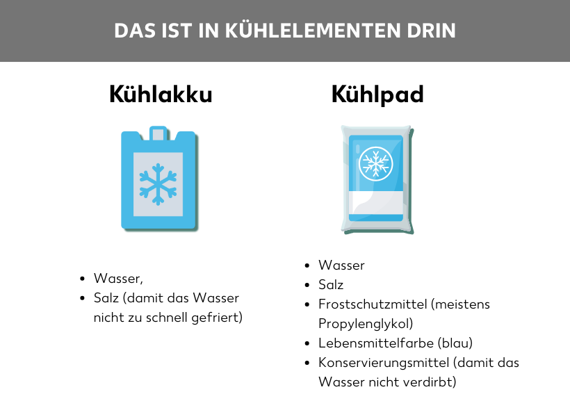Inhaltsstoffe von Kühlakkus auf der linken Seite: Wasser und Salz.Auf der rechten Seite Inhaltsstoffe von Kühlpads: Wasser, Salz, Frostschutzmittel, blaue Lebensmittelfarbe und Konservierungsmittel 