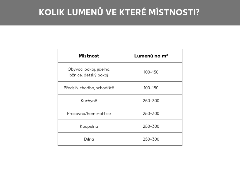Lumeny pro jednotlivé místnosti