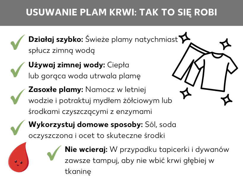 Infografika: Skuteczne usuwanie plam z krwi: grafika zawiera pięć wskazówek dotyczących usuwania plam z krwi: Działaj szybko: Świeże plamy należy natychmiast wypłukać zimną wodą; Użyj zimnej wody: Ciepła lub gorąca woda utrwala plamę; Zaschnięte plamy: Namocz w letniej wodzie i użyj mydła galasowego lub środków czyszczących na bazie enzymów; Stosuj domowe sposoby: Sól, proszek do pieczenia i ocet są skutecznymi środkami; Nie pocieraj: w przypadku tapicerki i dywanów zawsze osuszaj plamę, aby nie wcisnąć krwi głębiej w tkaninę; obok punktów widoczne jest zdjęcie koszulki i spodni, które lśnią, a pod wskazówkami widoczna jest plama krwi z przyjazną buźką.
