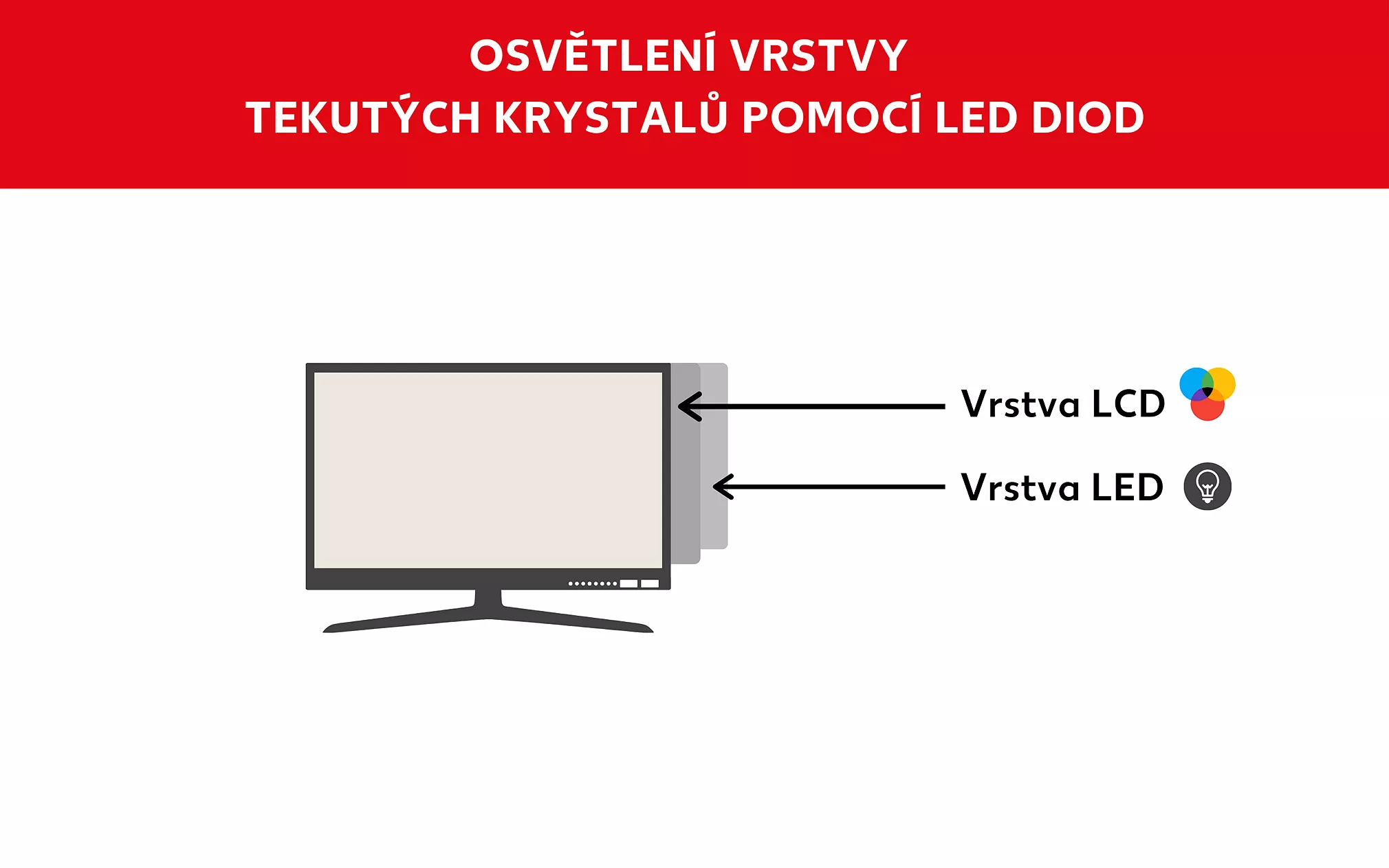 Rozdíl mezi LCD a LED