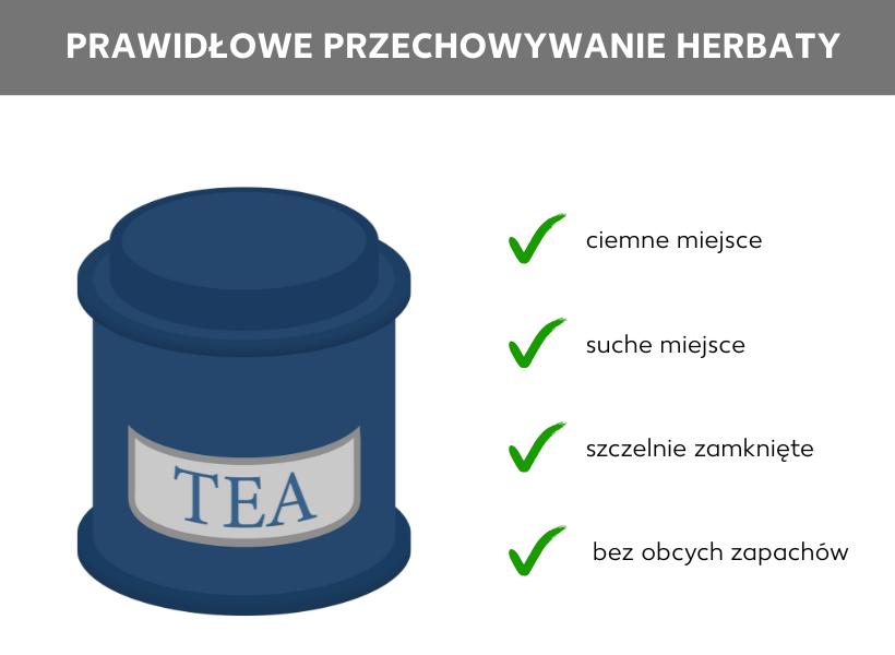 Infografika dotycząca prawidłowego przechowywania herbaty. Obok rysunku przestawiającego puszkę z herbatą znajduje się lista z czterema punktami, z których każdy jest oznaczony zielonym haczykiem: w ciemnym miejscu, w suchym miejscu, w szczelnym pojemniku, bez obcych zapachów.