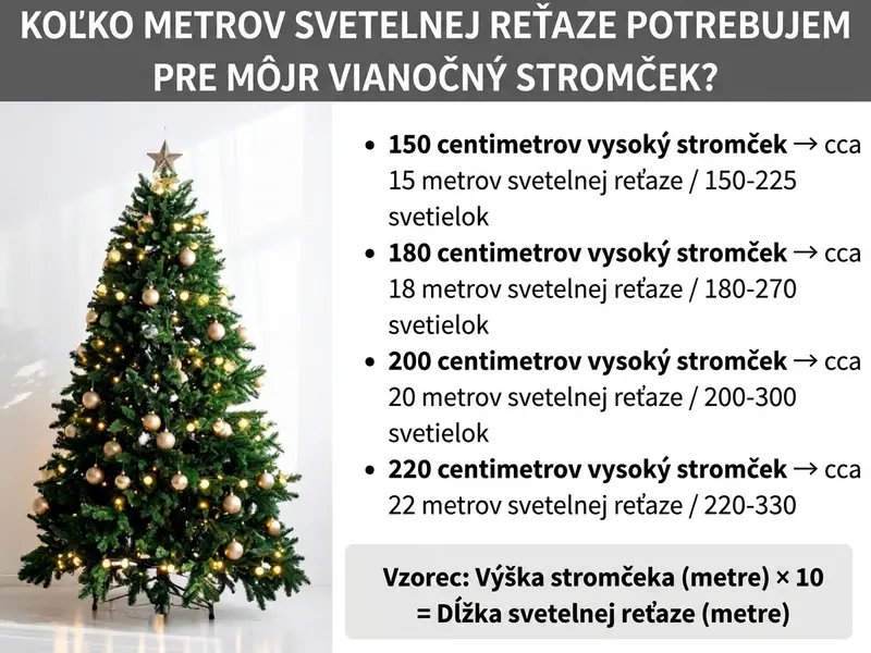 Infografika: Koľko metrov svetelnej reťaze potrebujem na vianočný stromček? Na ľavej strane je ozdobený vianočný stromček so zlatými guľami, svetelnou reťazou a hviezdou na špičke. Na pravej strane sú uvedené štyri orientačné hodnoty: stromček s výškou 150 centimetrov potrebuje približne 15 metrov svetelnej reťaze, čiže 150 až 225 svetielok. Stromček s výškou 180 centimetrov potrebuje približne 18 metrov, čiže 180 až 270 svetielok. Stromček s výškou 200 centimetrov potrebuje približne 20 metrov, čiže 200 až 300 svetielok. Stromček s výškou 220 centimetrov potrebuje približne 22 metrov, čiže 220 až 330 svetielok. V spodnej časti je zvýraznený vzorec: výška stromčeka v metroch krát desať sa rovná dĺžke svetelnej reťaze v metroch.