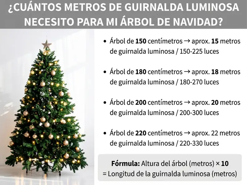 Infografía: ¿Cuántos metros de guirnalda de luces necesito para mi árbol de Navidad? En el lado izquierdo se muestra un árbol de Navidad decorado con bolas doradas, guirnalda de luces y una estrella en la punta. A la derecha aparecen cuatro valores orientativos: un árbol de 150 centímetros necesita aprox. 15 metros de guirnalda, es decir, de 150 a 225 luces. Un árbol de 180 centímetros necesita aprox. 18 metros, es decir, de 180 a 270 luces. Un árbol de 200 centímetros necesita aprox. 20 metros, es decir, de 200 a 300 luces. Un árbol de 220 centímetros necesita aprox. 22 metros, es decir, de 220 a 330 luces. En la parte inferior se destaca la fórmula: la altura del árbol en metros multiplicada por 10 da la longitud de la guirnalda en metros.