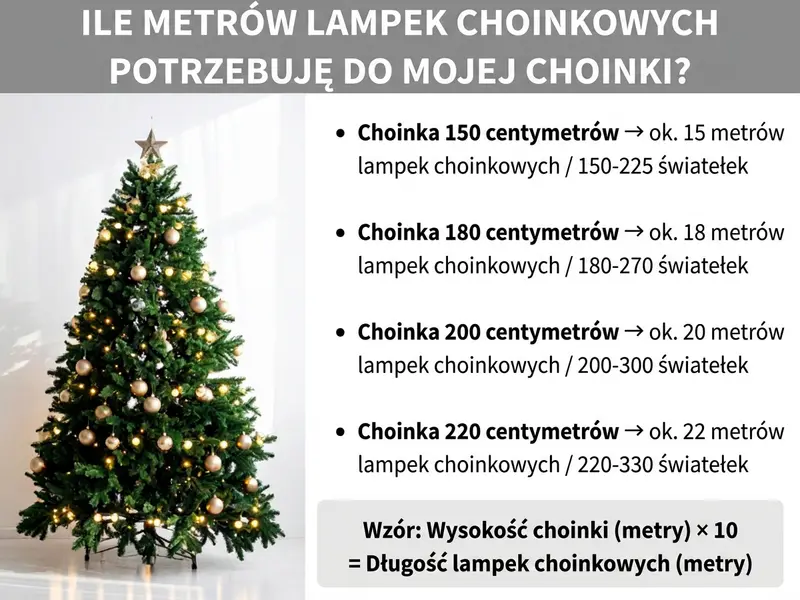 Infografika: Ile metrów lampek potrzebujesz na choinkę? Po lewej stronie widoczna jest ozdobiona choinka ze złotymi bombkami, lampkami i gwiazdą na szczycie. Po prawej stronie znajdują się cztery wartości orientacyjne: drzewko o wysokości 150 cm wymaga ok. 15 metrów lampek, czyli 150–225 światełek. Drzewko o wysokości 180 cm wymaga ok. 18 metrów, czyli 180–270 światełek. Drzewko o wysokości 200 cm wymaga ok. 20 metrów, czyli 200–300 światełek. Drzewko o wysokości 220 cm wymaga ok. 22 metrów, czyli 220–330 światełek. Na dole wyróżniony jest wzór: wysokość choinki w metrach pomnożona przez 10 daje długość lampek w metrach.