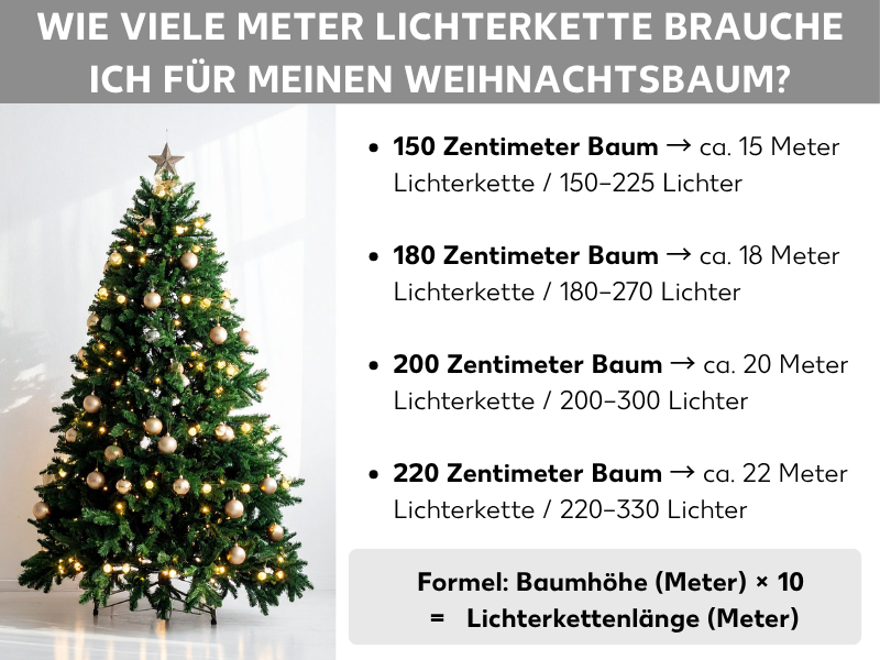 Infografik: Wie viele Meter Lichterkette brauche ich für meinen Weihnachtsbaum? Auf der linken Seite ist ein geschmückter Weihnachtsbaum mit goldenen Kugeln, Lichterkette und einem Stern an der Spitze abgebildet. Rechts daneben sind vier Richtwerte aufgelistet: Ein 150-Zentimeter-Baum benötigt ca. 15 Meter Lichterkette bzw. 150 bis 225 Lichter. Ein 180-Zentimeter-Baum benötigt ca. 18 Meter bzw. 180 bis 270 Lichter. Ein 200-Zentimeter-Baum benötigt ca. 20 Meter bzw. 200 bis 300 Lichter. Ein 220-Zentimeter-Baum benötigt ca. 22 Meter bzw. 220 bis 330 Lichter. Am unteren Rand wird die zugrundeliegende Formel hervorgehoben: Baumhöhe in Metern multipliziert mit 10 ergibt die Lichterkettenlänge in Metern.