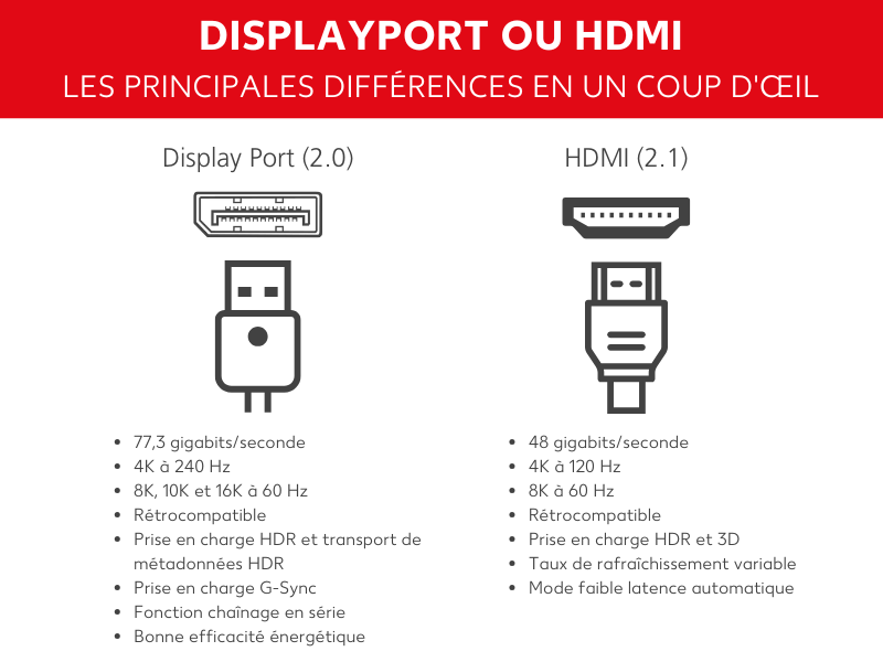 DisplayPort ou HDMI