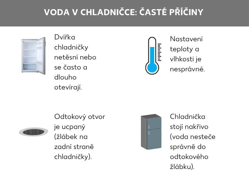 Informační grafika: Voda v lednici: časté příčiny; Výčet: Často a dlouho otevřené dveře lednice (dovnitř proniká teplý vzduch); Nesprávné nastavení teploty a vlhkosti; Ucpaný odtokový otvor (žlábek na zadní straně lednice); Lednice stojí nakřivo (voda neodtéká do odtokové drážky).