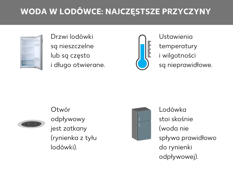 Infografika: Woda w lodówce: Częste przyczyny; wymienione punkty: Drzwi lodówki są otwierane często i na długo (dostaje się do niej ciepłe powietrze); Niewłaściwe ustawienia temperatury i wilgotności; Zatkany otwór odpływowy (kanał z tyłu lodówki); Lodówka stoi krzywo (woda nie trafia do kanału odpływowego).
