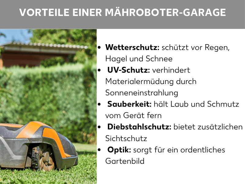 Infografik: Vorteile einer Mähroboter-Garage. Links ein Foto eines orangefarbenen Mähroboters auf einer Rasenfläche vor einem überdachten Unterstand, rechts eine Liste mit fünf Punkten: 1. Wetterschutz: Schützt vor Regen, Hagel und Schnee. 2. UV-Schutz: Verhindert Materialermüdung durch Sonneneinstrahlung. 3. Sauberkeit: Hält Laub und Schmutz vom Gerät fern. 4. Diebstahlschutz: Bietet zusätzlichen Sichtschutz. 5. Optik: Sorgt für ein ordentliches Gartenbild.