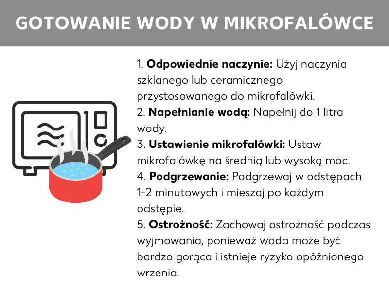 Infografika: Gotowanie wody w mikrofalówce: 1. Odpowiednie naczynie: użyj nadającego się do mikrofalówki naczynia ze szkła lub ceramiki. 2. Napełnianie wodą: wlej do naczynia do 1 litra wody. 3. Ustawianie mikrofalówki: ustaw mikrofalówkę na średnią lub wysoką moc. 4. Podgrzewanie: podgrzewaj wodę 1–2 minutowymi etapami, po każdym z nich ją zamieszaj. 5. Uwaga: wyjmując naczynie z mikrofalówki zachowaj ostrożność, ponieważ woda może być bardzo gorąca i istnieje zagrożenie opóźnionym wrzeniem.