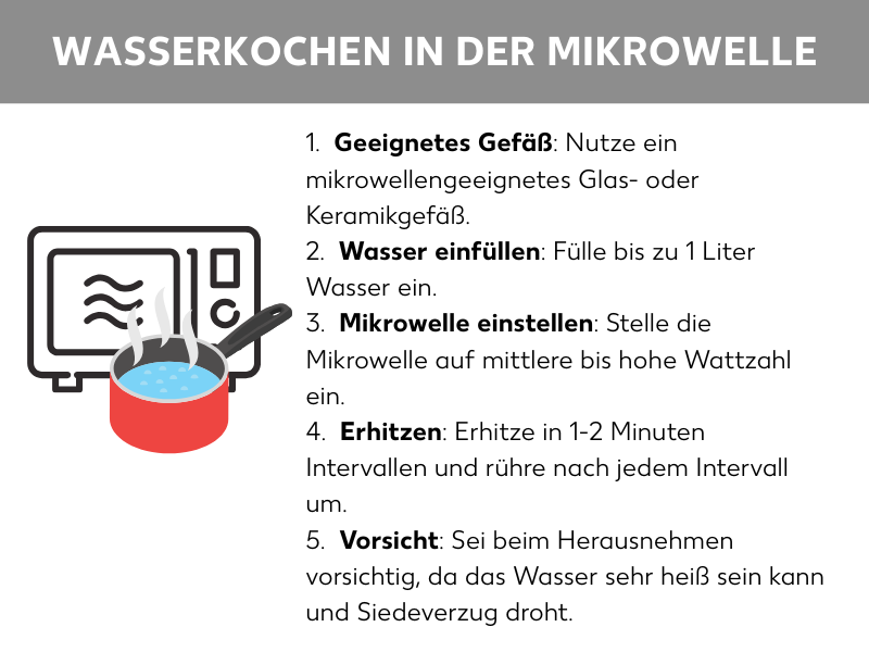 Infografik: Wasserkochen in der Mikrowelle: 1.  Geeignetes Gefäß: Nutze ein mikrowellengeeignetes Glas- oder Keramikgefäß. 2.  Wasser einfüllen: Fülle bis zu 1 Liter Wasser ein. 3.  Mikrowelle einstellen: Stelle die Mikrowelle auf mittlere bis hohe Wattzahl ein. 4.  Erhitzen: Erhitze in 1–2 Minuten Intervallen und rühre nach jedem Intervall um. 5.  Vorsicht: Sei beim Herausnehmen vorsichtig, da das Wasser sehr heiß sein kann und Siedeverzug droht.
