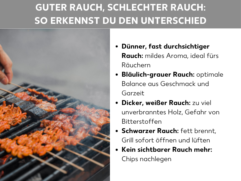 Infografik: Guter Rauch, schlechter Rauch: So erkennst du den Unterschied. Links im Bild ein Foto von Fleischspießen auf einem rauchenden Grillrost, rechts eine Liste mit fünf Punkten: 1. Dünner, fast durchsichtiger Rauch: mildes Aroma, ideal fürs Räuchern. 2. Bläulich-grauer Rauch: optimale Balance aus Geschmack und Garzeit. 3. Dicker, weißer Rauch: zu viel unverbranntes Holz, Gefahr von Bitterstoffen. 4. Schwarzer Rauch: Fett brennt, Grill sofort öffnen und lüften. 5. Kein sichtbarer Rauch mehr: Chips nachlegen.