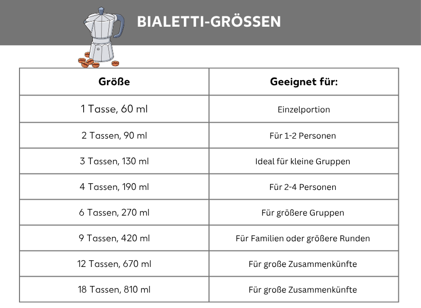 Infografik: Tabelle mit den unterschiedlichen Bialetti-Größen: 1 Tasse, 60 ml – Einzelportion, 2 Tassen, 90 ml – für 1-2 Personen, 3 Tassen, 130 ml – ideal für kleine Gruppen, 4 Tassen, 190 ml – Für 2-4 Personen, 6 Tassen, 270 ml – Für größere Gruppen, 9 Tassen, 420 ml – Für Familien oder größere Runden, 12 Tassen, 670 ml – für große Zusammenkünfte, 18 Tassen, 810 ml – für große Zusammenkünfte
