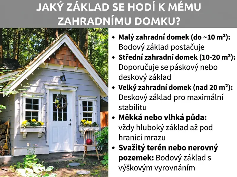Infografika: Jaký základ se hodí pro váš zahradní domek? Seznam s pěti body: 1. Malý zahradní domek (do cca 10 m²): Bodový základ postačí. 2. Střední zahradní domek (10–20 m²): Doporučuje se pásový nebo deskový základ. 3. Velký zahradní domek (nad 20 m²): Deskový základ pro maximální stabilitu. 4. Měkká nebo vlhká půda: Vždy hluboké základy pod nezámrznou hloubku. 5. Svažitý nebo nerovný terén: Bodový základ s vyrovnáním výšky.
