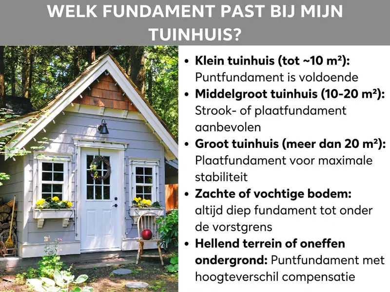 Infographic: Welke fundering past bij mijn tuinhuis? Een lijst met vijf punten: 1. Klein tuinhuis (tot ca. 10 m²): puntfundering volstaat. 2. Middelgroot tuinhuis (10-20 m²): strook- of plaatfundering aanbevolen. 3. Groot tuinhuis (meer dan 20 m²): plaatfundering voor maximale stabiliteit. 4. Zachte of vochtige bodem: altijd een diepe fundering tot onder de vorstgrens. 5. Hellend of ongelijk terrein: puntfundering met hoogtecorrectie.