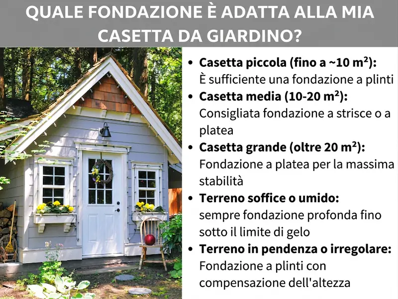 Infografica: quale fondazione scegliere per la casetta da giardino? Un elenco con cinque punti: 1. Casetta piccola (fino a ca. 10 m²): bastano i plinti. 2. Casetta media (10–20 m²): consigliata fondazione a strisce o platea. 3. Casetta grande (oltre 20 m²): platea per la massima stabilità. 4. Terreno morbido o umido: sempre fondazione profonda fino a sotto la soglia di gelo. 5. Terreno in pendenza o irregolare: plinti con compensazione dell'altezza.