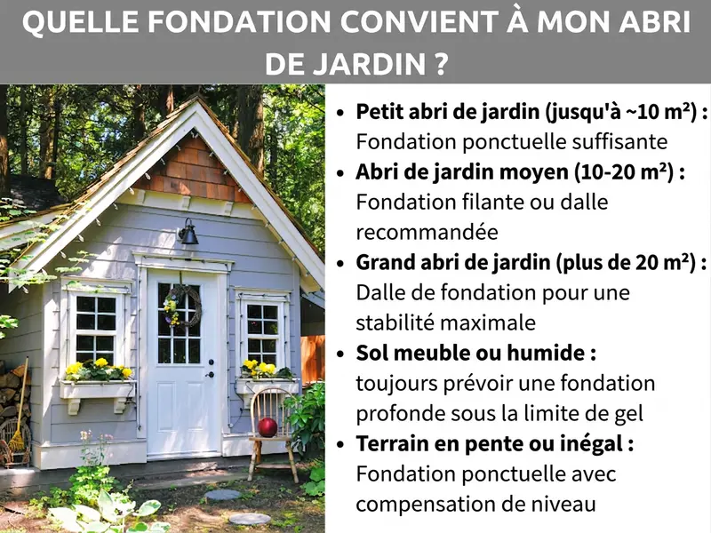 Infographie présentant les types de fondations adaptés à la taille de l'abri de jardin.