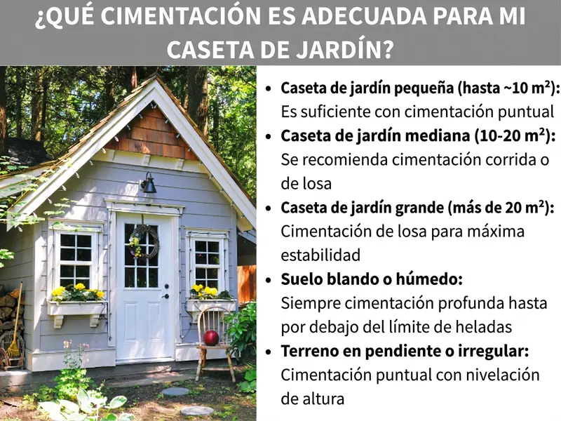 Infografía: ¿Qué cimentación es la más adecuada para mi caseta de jardín? Una lista con cinco puntos: 1. Caseta pequeña (hasta aprox. 10 m²): la cimentación puntual es suficiente. 2. Caseta mediana (10-20 m²): se recomiendan zapatas corridas o solera de hormigón. 3. Caseta grande (más de 20 m²): solera de hormigón para máxima estabilidad. 4. Suelo blando o húmedo: siempre cimentación profunda por debajo del límite de helada. 5. Terreno en pendiente o irregular: cimentación puntual con nivelación.