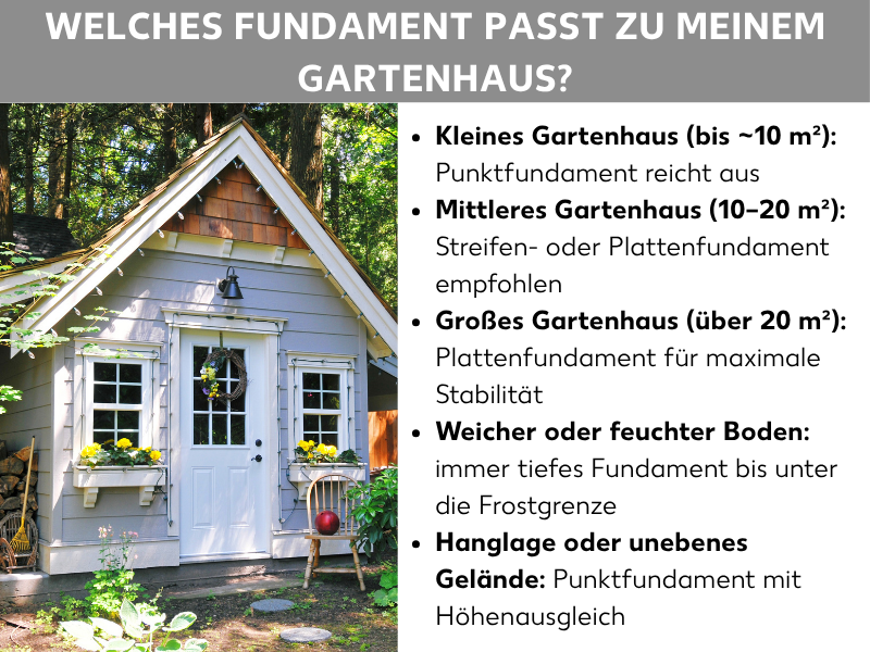 Infografik: Welches Fundament passt zu meinem Gartenhaus? Eine Liste mit fünf Punkten: 1. Kleines Gartenhaus (bis ca. 10 m²): Punktfundament reicht aus. 2. Mittleres Gartenhaus (10–20 m²): Streifen- oder Plattenfundament empfohlen. 3. Großes Gartenhaus (über 20 m²): Plattenfundament für maximale Stabilität. 4. Weicher oder feuchter Boden: immer tiefes Fundament bis unter die Frostgrenze. 5. Hanglage oder unebenes Gelände: Punktfundament mit Höhenausgleich.