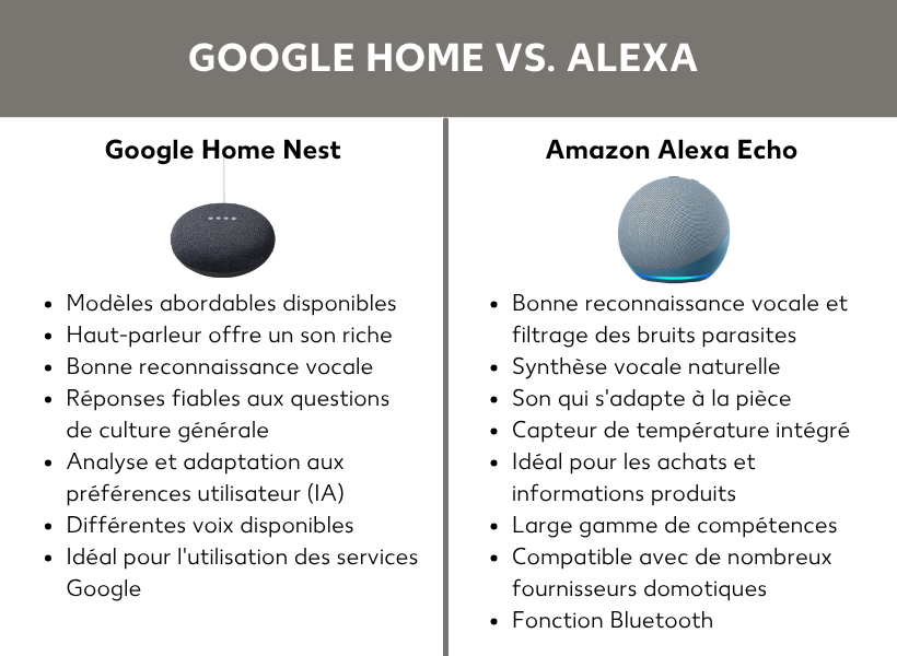 Google Home vs Amazon Alexa