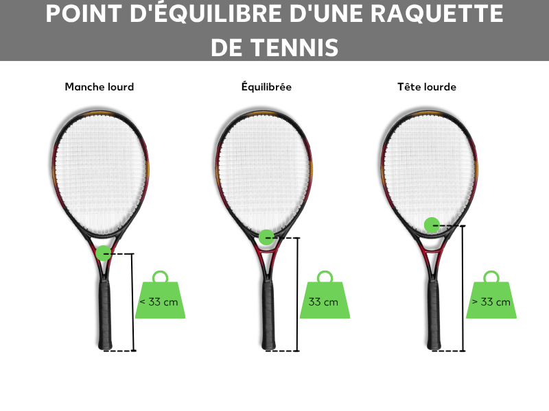 Point d’équilibre d’une raquette de tennis