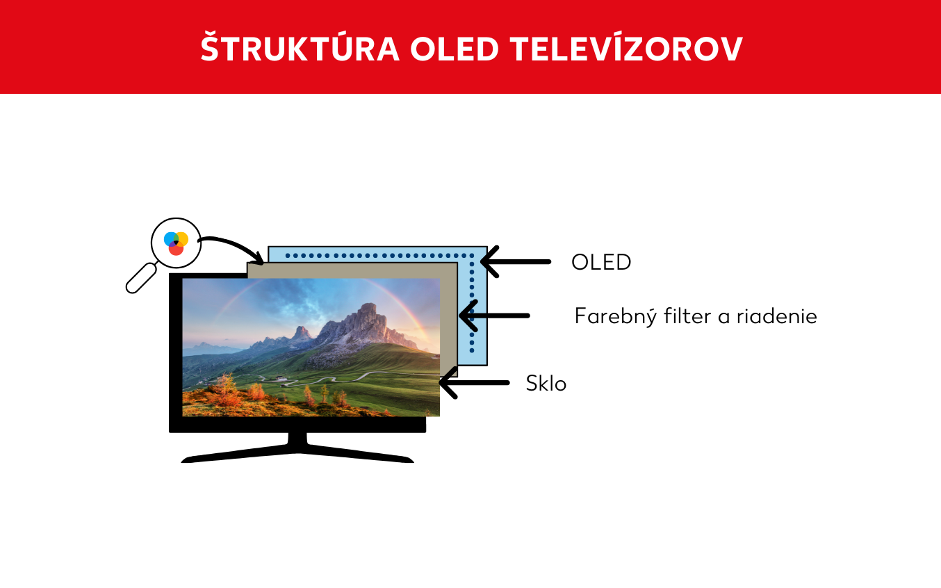 Štruktúra OLED Televízorov