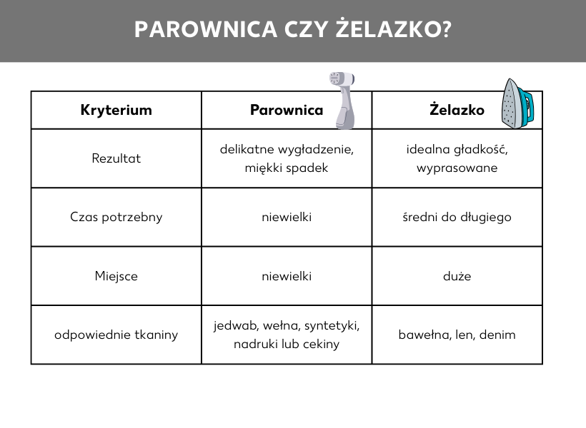 Tabela z porównaniem parownicy i żelazka pod kątem czterech kryteriów. Jeśli chodzi o rezultat prasowania, parownica oferuje lekkie wygładzenie i miękkie układanie się tkaniny, a żelazko zapewnia idealną gładkość i efekt dobrze wyprasowanego ubrania. Nakład czasu w przypadku parownicy jest niewielki, w przypadku żelazka średni lub nawet duży. Jeśli chodzi o miejsce, parownica zajmuje go niewiele, natomiast żelazko wymaga dość dużo miejsca. Jako tkaniny nadające się do wygładzania parownicą wymienione są: jedwab, wełna, tkaniny syntetyczne, tkaniny z nadrukami lub cekinami, a jako nadające się do prasowania żelazkiem: bawełna, len i dżins.
