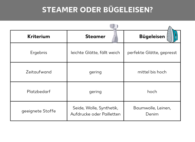 Eine Vergleichstabelle mit der Überschrift Steamer oder Bügeleisen, die beide Geräte anhand von vier Kriterien gegenüberstellt. Beim Kriterium Ergebnis bietet der Steamer leichte Glätte und der Stoff fällt weich, während das Bügeleisen perfekte Glätte bietet und der Stoff gepresst wirkt. Der Zeitaufwand ist beim Steamer gering, beim Bügeleisen mittel bis hoch. Der Platzbedarf ist beim Steamer ebenfalls gering, beim Bügeleisen hingegen hoch. Als geeignete Stoffe für den Steamer werden Seide, Wolle, Synthetik, Aufdrucke oder Pailletten genannt, für das Bügeleisen eignen sich Baumwolle, Leinen und Denim.