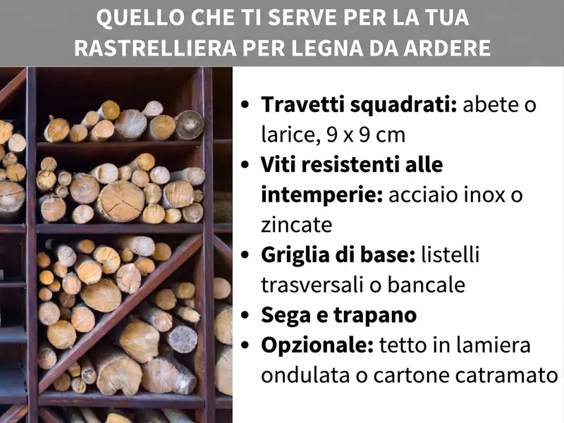 Infografica: cosa ti serve per il tuo portalegna fai da te. A sinistra la foto di una scaffalatura piena di ciocchi tondi. A destra un elenco con cinque punti: 1. Travetti: abete rosso o larice, 9 x 9 cm. 2. Viti resistenti alle intemperie: acciaio inox o zincate. 3. Base rialzata: listelli trasversali o pallet. 4. Sega e trapano. 5. Opzionale: tetto in lamiera ondulata o cartonfeltro bitumato.