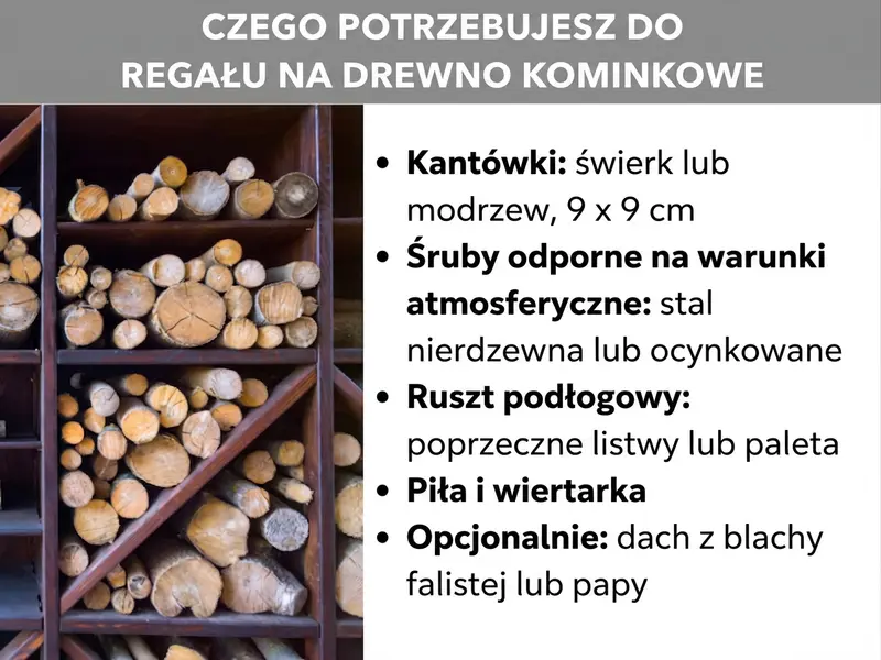 Infografika: Co będzie Ci potrzebne do budowy regału na drewno kominkowe. Po lewej stronie zdjęcie drewnianego regału wypełnionego polanami. Po prawej lista pięciu punktów: 1. Kantówki: świerk lub modrzew, 9 × 9 cm. 2. Wkręty odporne na warunki atmosferyczne: nierdzewne lub ocynkowane. 3. Ruszt podłogowy: poprzeczne łaty lub paleta. 4. Piła i wiertarka. 5. Opcjonalnie: dach z blachy falistej lub papy.