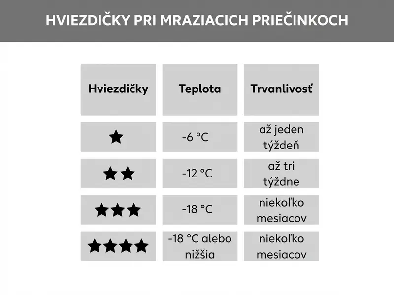 Hviezdičkové označenie mraziacich priestorov