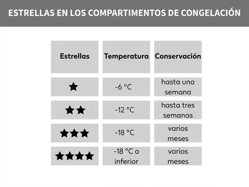 Clasificación por estrellas en los compartimentos de congelación