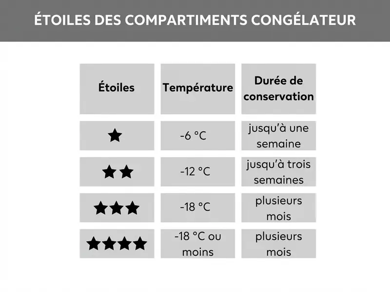 Classification par étoiles des compartiments congélateur