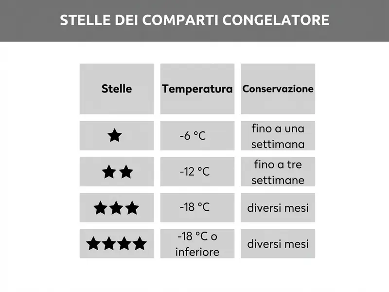 Classificazione a stelle dei vani congelatore