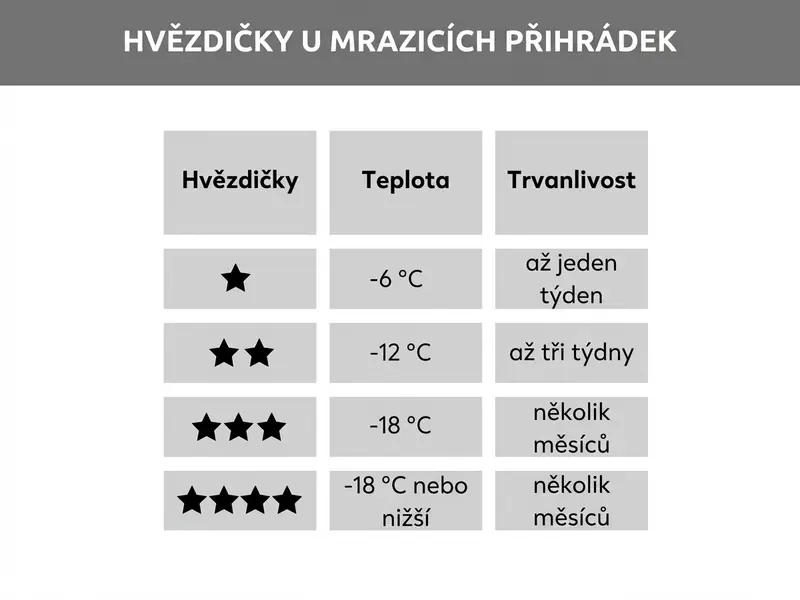 Hvězdičkové označení mrazicích přihrádek