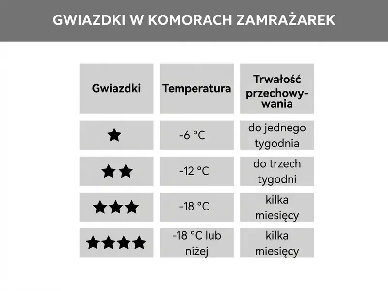 Oznaczenie gwiazdkowe komór zamrażarki