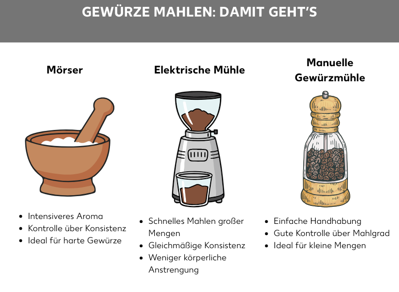 Infografik: Gewürze mahlen: Damit geht's; auf der Grafik sind ein Mörser, eine elektrische Gewürzmühle und eine Manuelle Gewürzmühle zu sehen. Die Vorteile eines Mörsers sind: intensives Aroma, Kontrolle über Konsistenz und ideal für harte Gewürze; Die Vorteile einer elektrischen Gewürzmühle sind: schnelles Mahlen großer Mengen, gleichmäßige Konsistenz und weniger körperliche Anstrengung; Die Vorteile einer manuellen Gewürzmühle sind: einfache Handhabung, gute Kontrolle über Mahlgrad und ideal für kleine Mengen.