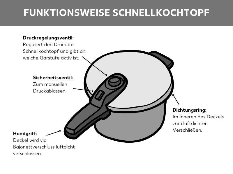 Grafik, die beschreibt, wie ein Schnellkochtopf aufgebaut ist. Er besteht aus einem Topf, einem Druckregelungsventil am Griff, einem Griff mit Bajonettverschluss zum luftdichten Verschließen des Deckels, einem Sicherheitsventil und einer im Deckel befindlichen Gummidichtung.