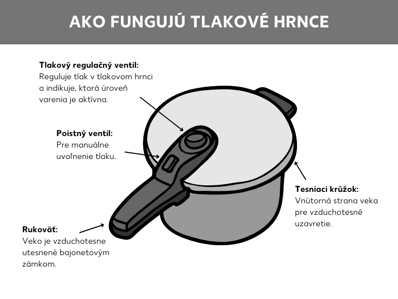 Grafika s opisom konštrukcie tlakového hrnca. Obsahuje hrniec, ventil na reguláciu tlaku na rukoväti, rukoväť s bajonetovým uzáverom na vzduchotesné uzatvorenie pokrievky, poistný ventil a gumené tesnenie pokrievky.
