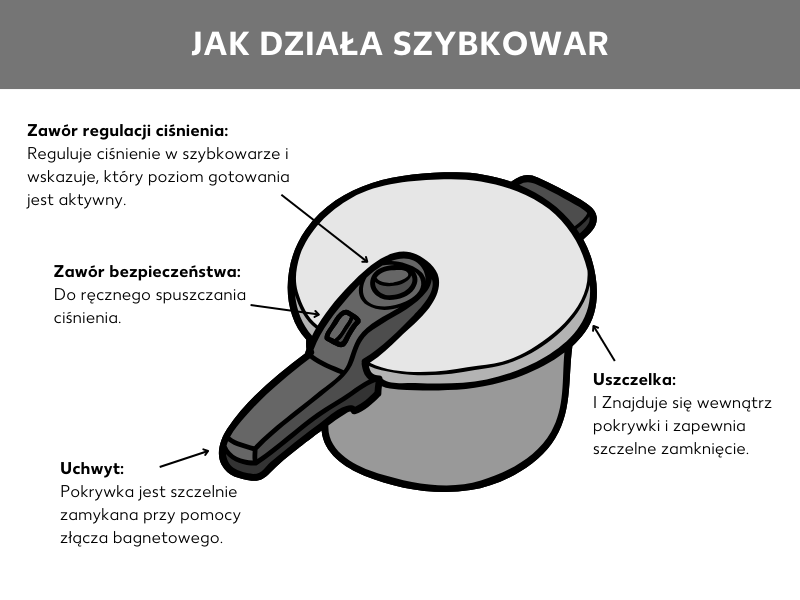 Grafika przedstawiająca budowę szybkowaru. Składa się on z garnka, zaworu regulacji ciśnienia umieszczonego przy uchwycie, uchwytu z zamknięciem bagnetowym umożliwiającego szczelne zamknięcie pokrywki, zaworu bezpieczeństwa oraz gumowej uszczelki znajdującej się w pokrywce.