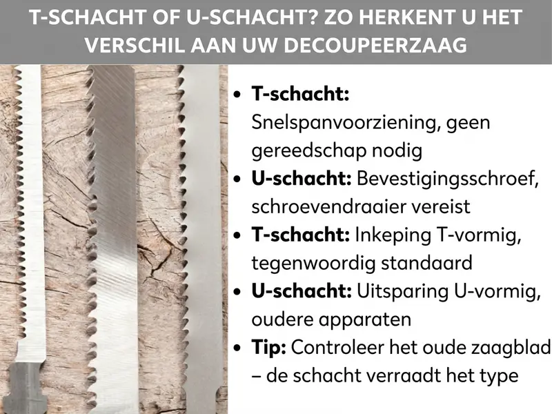 Infographic: T-schacht of U-schacht? Zo herken je het verschil aan jouw decoupeerzaag. De lijst bevat vijf punten: 1. T-schacht: snelspanvoorziening, geen gereedschap nodig. 2. U-schacht: klemschroef, schroevendraaier vereist. 3. T-schacht: inkeping T-vormig, tegenwoordig standaard. 4. U-schacht: uitsparing U-vormig, oudere apparaten. 5. Tip: oud blad controleren – de schacht verraadt het type. Op de achtergrond zijn twee decoupeerzaagbladen met verschillende vertandingen voor een stuk hout te zien.