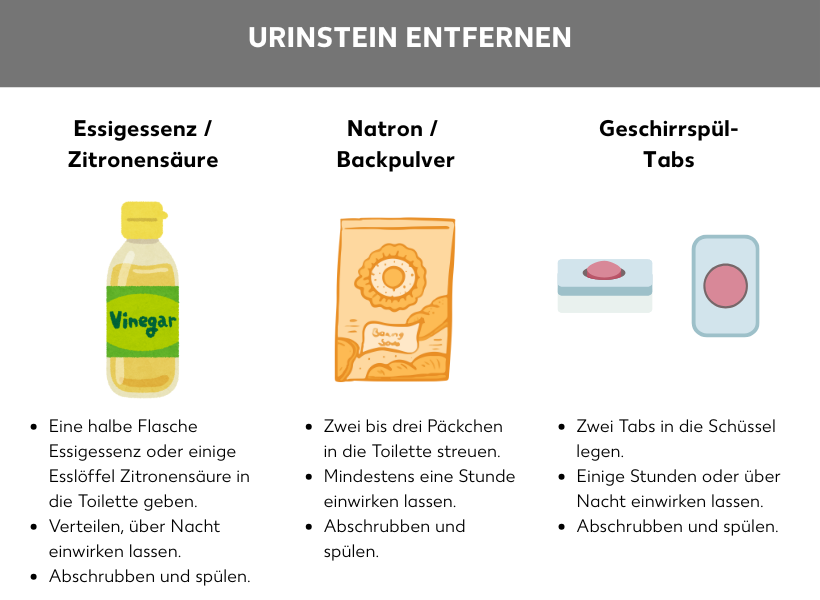Infografik: Urinstein entfernen. Eine Flasche Essig, darüber Essigessenz und Zitronensäure. Darunter: Eine halbe Flasche Essigessenz oder einige Esslöffel Zitronensäure in die Toilette geben. Verteilen, über Nacht einwirken lassen. Abschrubben und spülen. Eine Packung Backpulver. Darüber: Natron und Backpulver. Darunter: Zwei bis drei Päckchen in die Toilette streuen. Mindestens eine Stunde einwirken lassen. Abschrubben und spülen. Zwei Geschirrspültabs, darüber: Geschirrspültabs. Darunter: Zwei Tabs in die Schüssel legen. Einige Stunden einwirken lassen. Abschrubben und spülen.