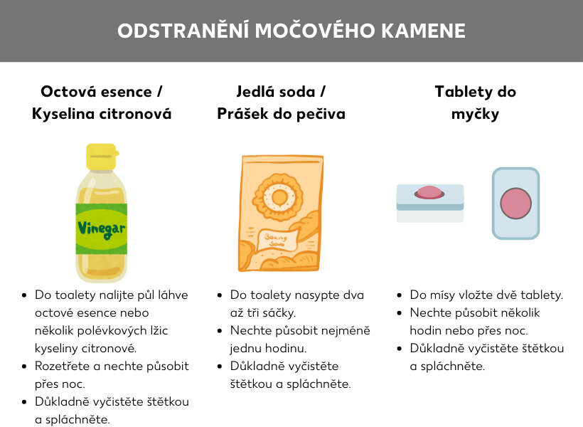 Informační grafika: Jak odstranit močový kámen z WC. Lahev octa, nad ní nápis Octová esence a kyselina citronová. Pod tím: Do toalety nalijte půl lahve octové esence nebo několik polévkových lžic kyseliny citronové. Rovnoměrně rozprostřete a nechte působit přes noc. Vydrhněte a spláchněte. Balíček prášku do pečiva. Nad ním nápis: Jedlá soda a prášek do pečiva. Pod tím: Vysypte dva až tři balíčky do toalety. Nechte působit alespoň hodinu. Vydrhněte a spláchněte. Dvě tablety do myčky, nad nimi nápis: Tablety do myčky. Pod tím: Vložte dvě tablety do záchodové mísy. Nechte působit několik hodin. Vydrhněte a spláchněte.