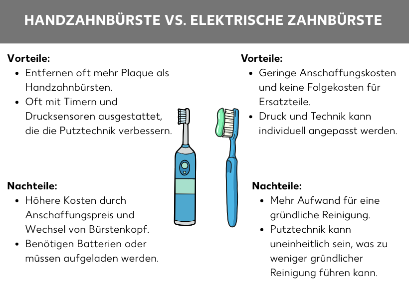 Infografik: Handzahnbürste vs. Elektrische Zahnbürste: auf der Grafik sind die Vorteile und Nachteile einer Handzahnbürste und einer elektrischen Zahnbürste aufgelistet, in der Mitte ist jeweils ein Bild einer Handzahnbürste und elektrischen Zahnbürste zu sehen; Vorteile von Handzahnbürste: Geringe Anschaffungskosten und keine Folgekosten für Ersatzteile; Druck und Technik kann individuell angepasst werden; Nachteile: Mehr Aufwand für eine gründliche Reinigung; Putztechnik kann uneinheitlich sein, was zu weniger gründlicher Reinigung führen kann; Vorteile von Elektrischer Zahnbürste: Entfernen oft mehr Plaque als Handzahnbürsten; Oft mit Timern und Drucksensoren ausgestattet, die die Putztechnik verbessern; Nachteile: Höhere Kosten durch Anschaffungspreis und Wechsel von Bürstenkopf; Benötigen Batterien oder müssen aufgeladen werden.