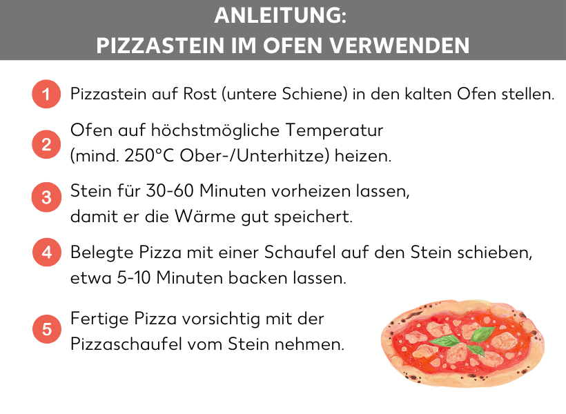 Infografik: Anleitung: Pizzastein im Ofen verwenden. Eine Pizza, daneben folgende Punkte: Pizzastein auf Rost (untere Schiene) in den kalten Ofen stellen. Ofen auf höchstmögliche Temperatur (mindestens 250 Grad Celsius Ober- / Unterhitze) heizen. Stein für 30 bis 60 Minuten vorheizen lassen, damit er die Wärme gut speichert. Belegte Pizza mit einer Schaufel auf den Stein schieben, etwa 5-10 Minuten backen lassen. Fertige Pizza vorsichtig mit der Pizzaschaufel vom Stein nehmen.