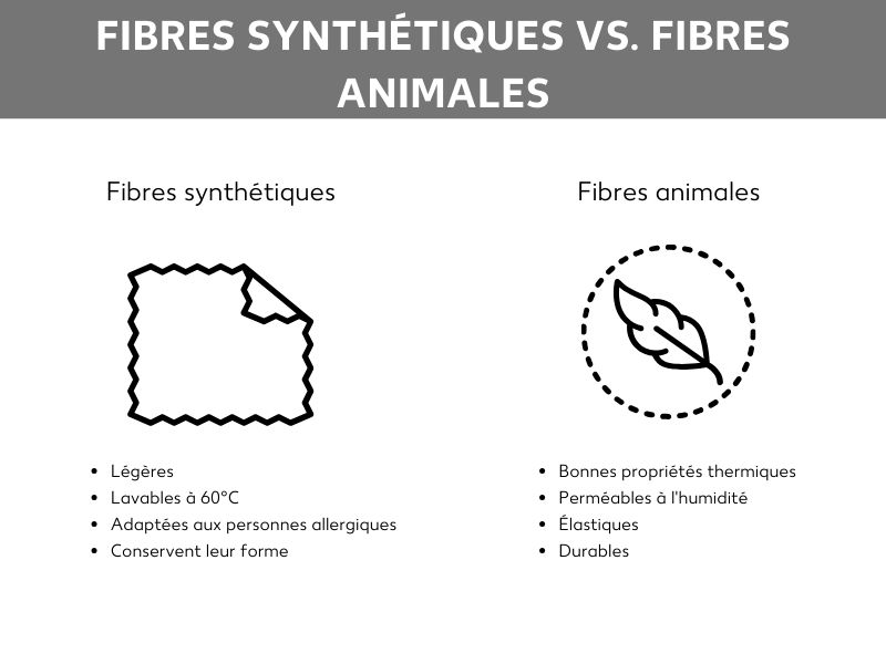 Les fibres synthétiques et animales présentent chacune leurs avantages.