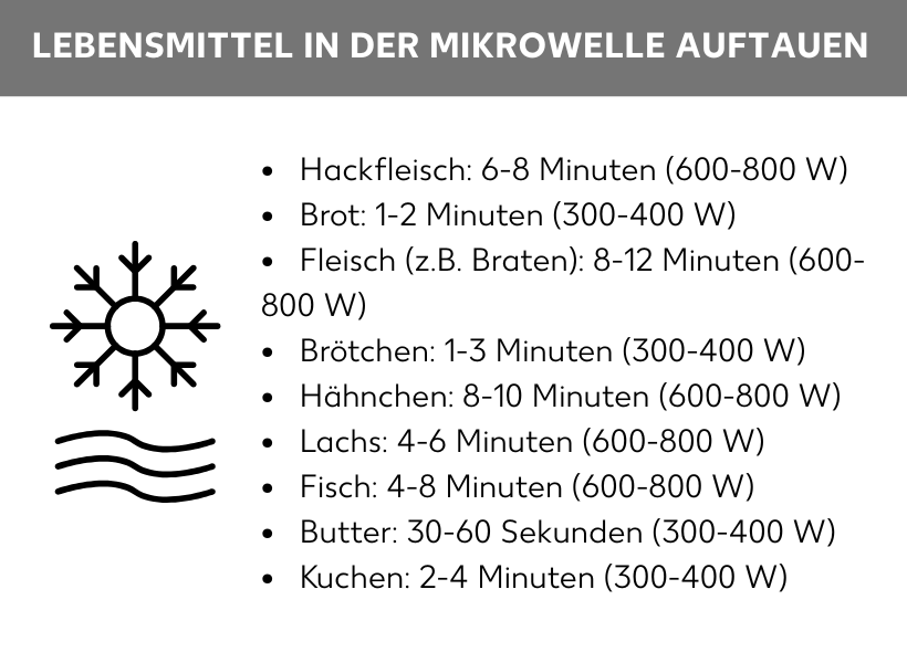 Infografik: Lebensmittel in der Mikrowelle auftauen, Hackfleisch: 6-8 Minuten (600-800 W), Brot: 1-2 Minuten (300-400 W), Fleisch (z.B. Braten): 8-12 Minuten (600-800 W), Brötchen: 1-3 Minuten (300-400 W), Hähnchen: 8-10 Minuten (600-800 W), Lachs: 4-6 Minuten (600-800 W), Fisch: 4-8 Minuten (600-800 W), Butter: 30-60 Sekunden (300-400 W), Kuchen: 2-4 Minuten (300-400 W)
