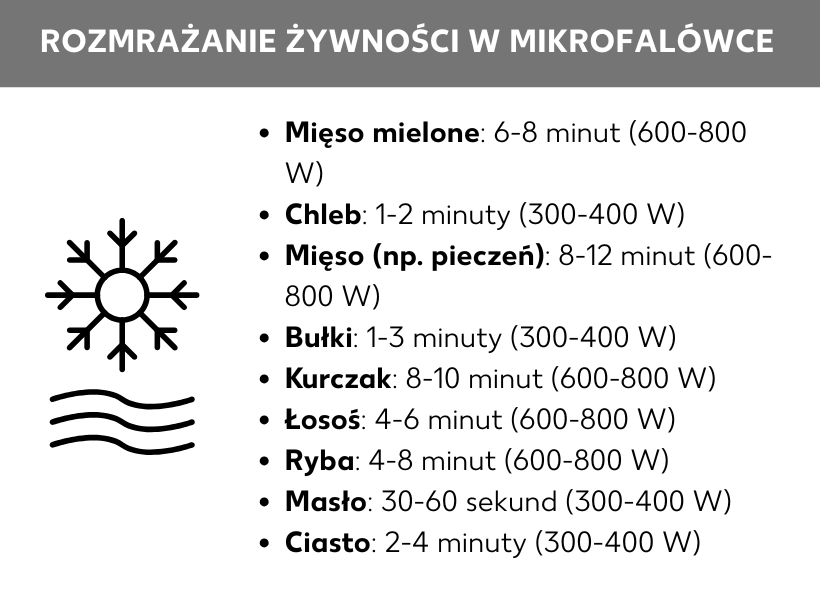 Infografika: Rozmrażanie różnych produktów spożywczych w mikrofali, mięso mielone: 6-8 min (600-800 W), chleb: 1-2 min (300-400 W), mięso (np. pieczeń): 8-12 min (600-800 W), bułki: 1-3 min (300-400 W), kurczak: 8-10 min (600-800 W), łosoś: 4-6 min (600-800 W), ryba: 4-8 min (600-800 W), masło: 30-60 sekund (300-400 W), ciasto: 2-4 min (300-400 W)